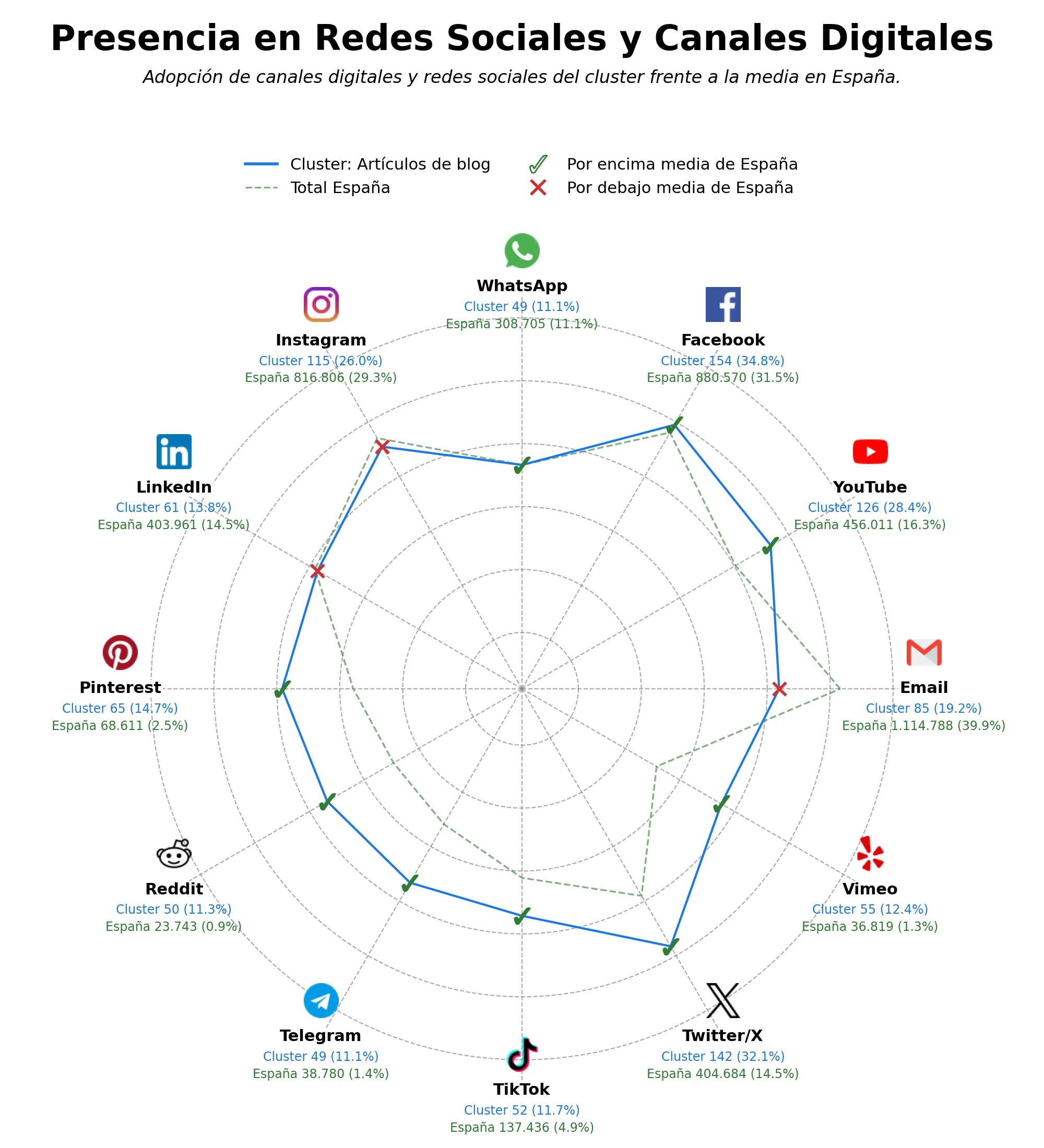 competencia en redes sociales de nicho artículos de blog, guías de viaje, recursos educativos