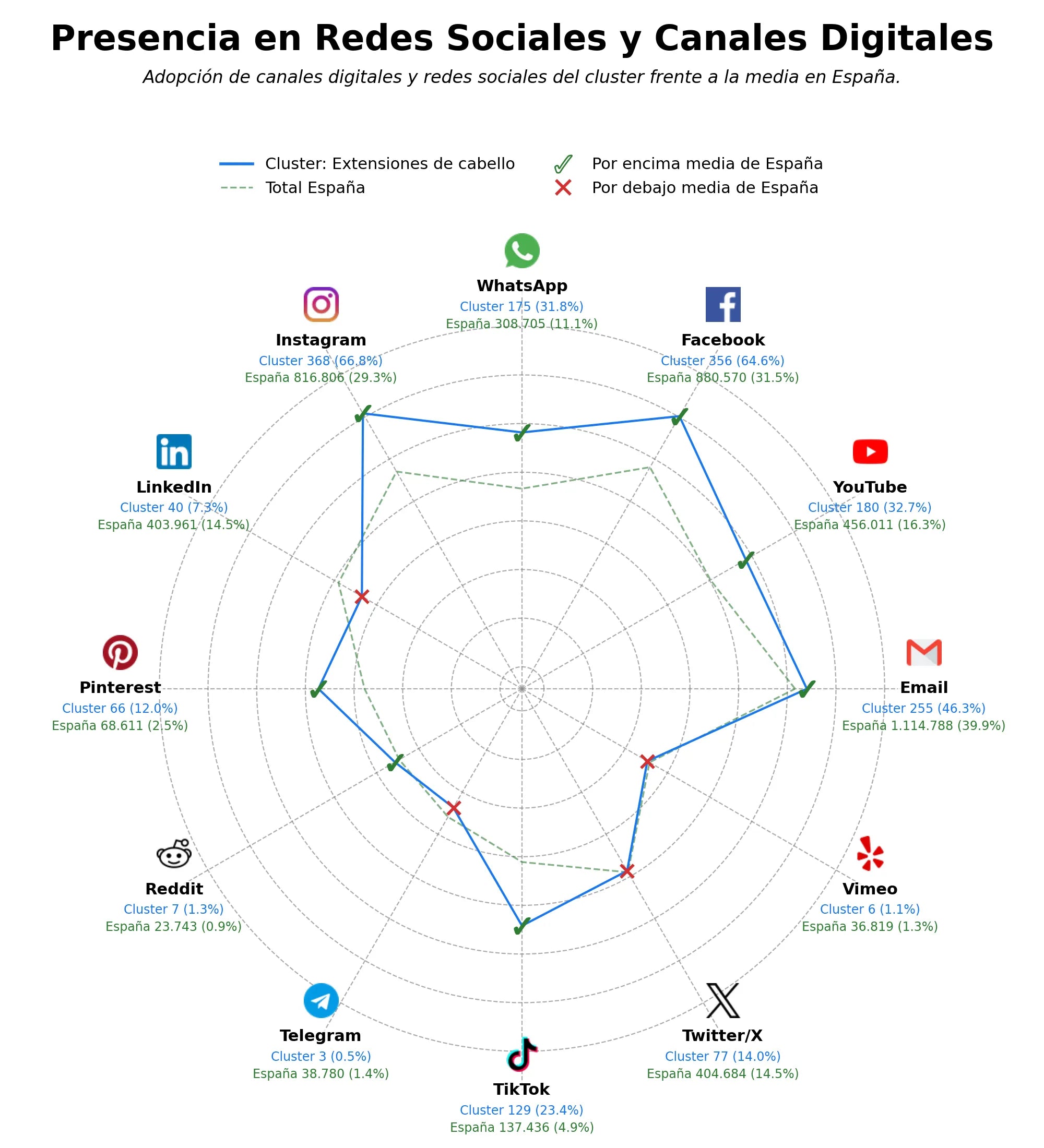 penetracion de redes sociales del sector prótesis capilar, cintas adhesivas, clip-in extensiones