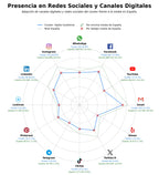 competencia en redes sociales de nicho cubertería restaurante, accesorios mesa, platos porcelana