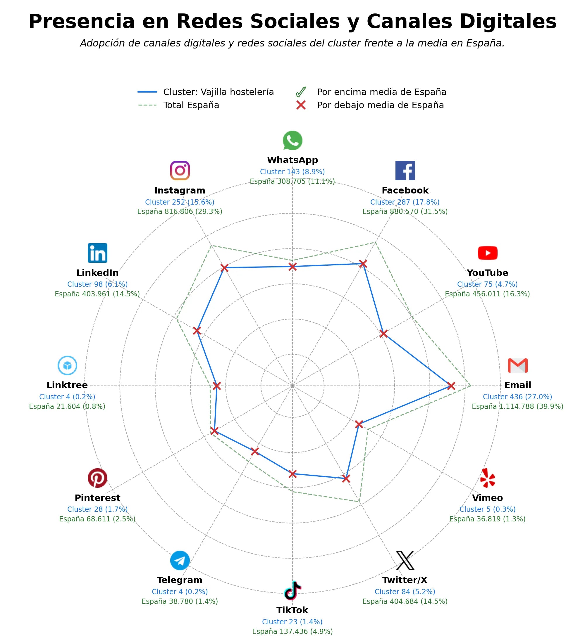 analisis presencia digital cubertería restaurante, mantelería hostelería, vasos plástico