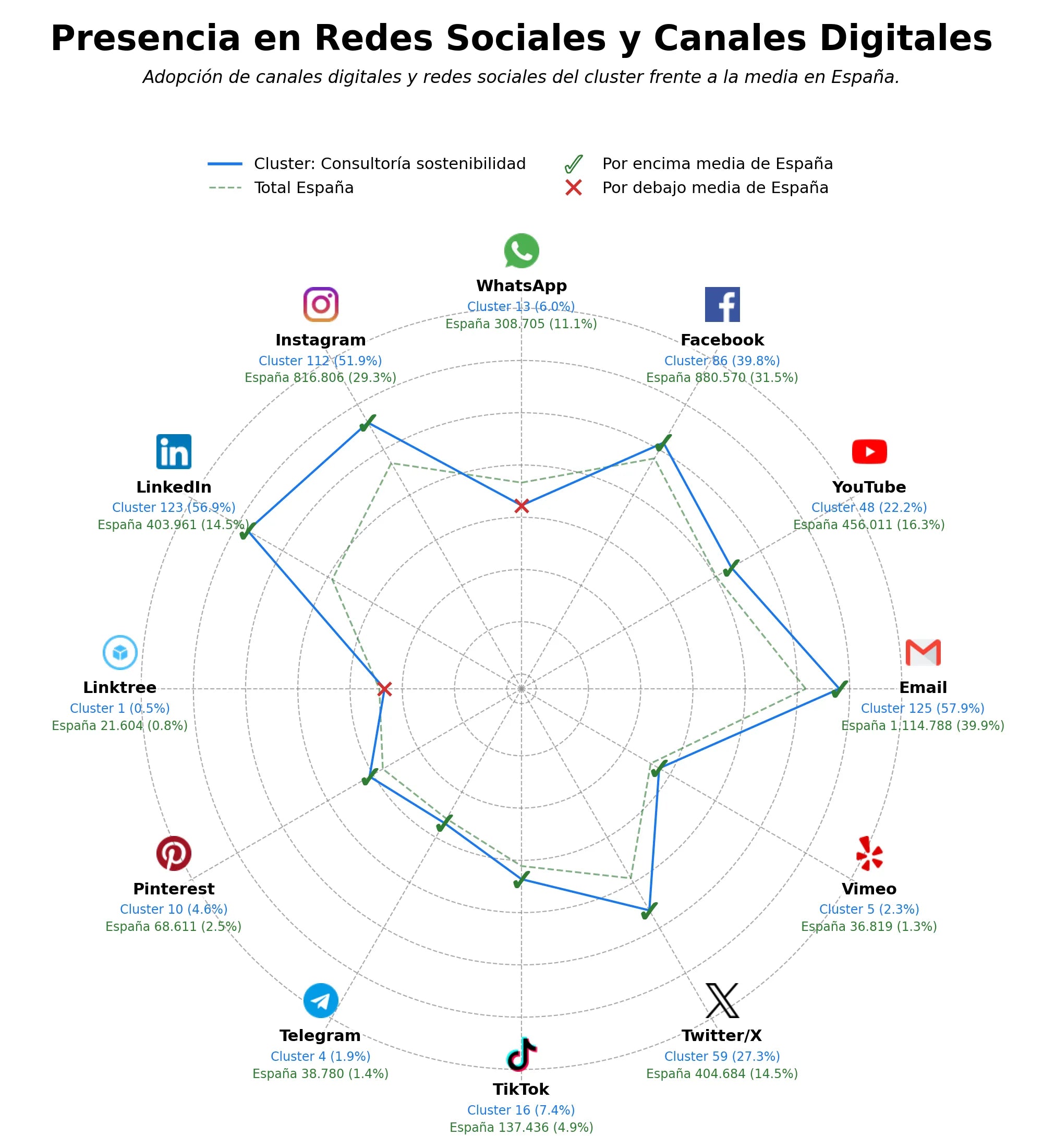 métricas de interacción consultoría sostenibilidad, marketing digital sostenible, eventos sostenibles