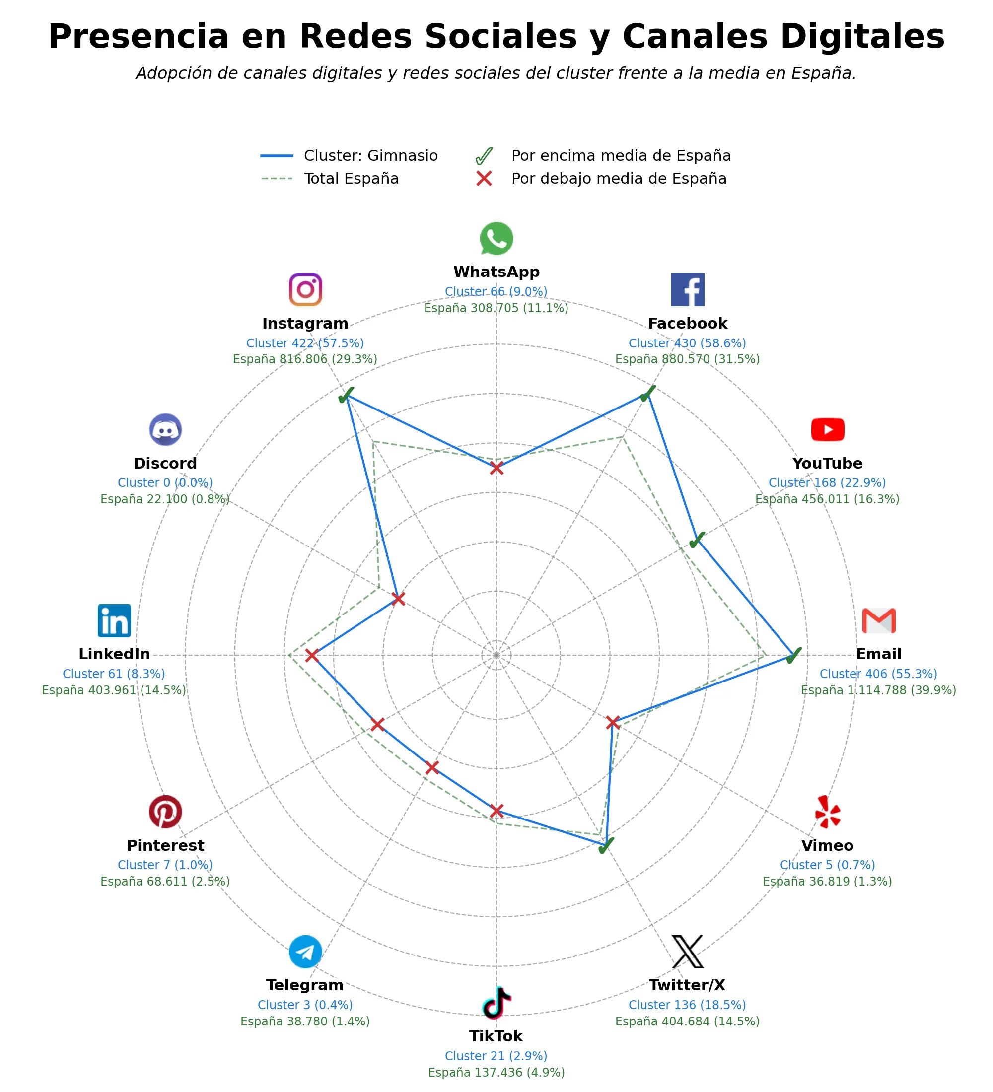 analisis de presencia en redes natación, padel, clases fitness