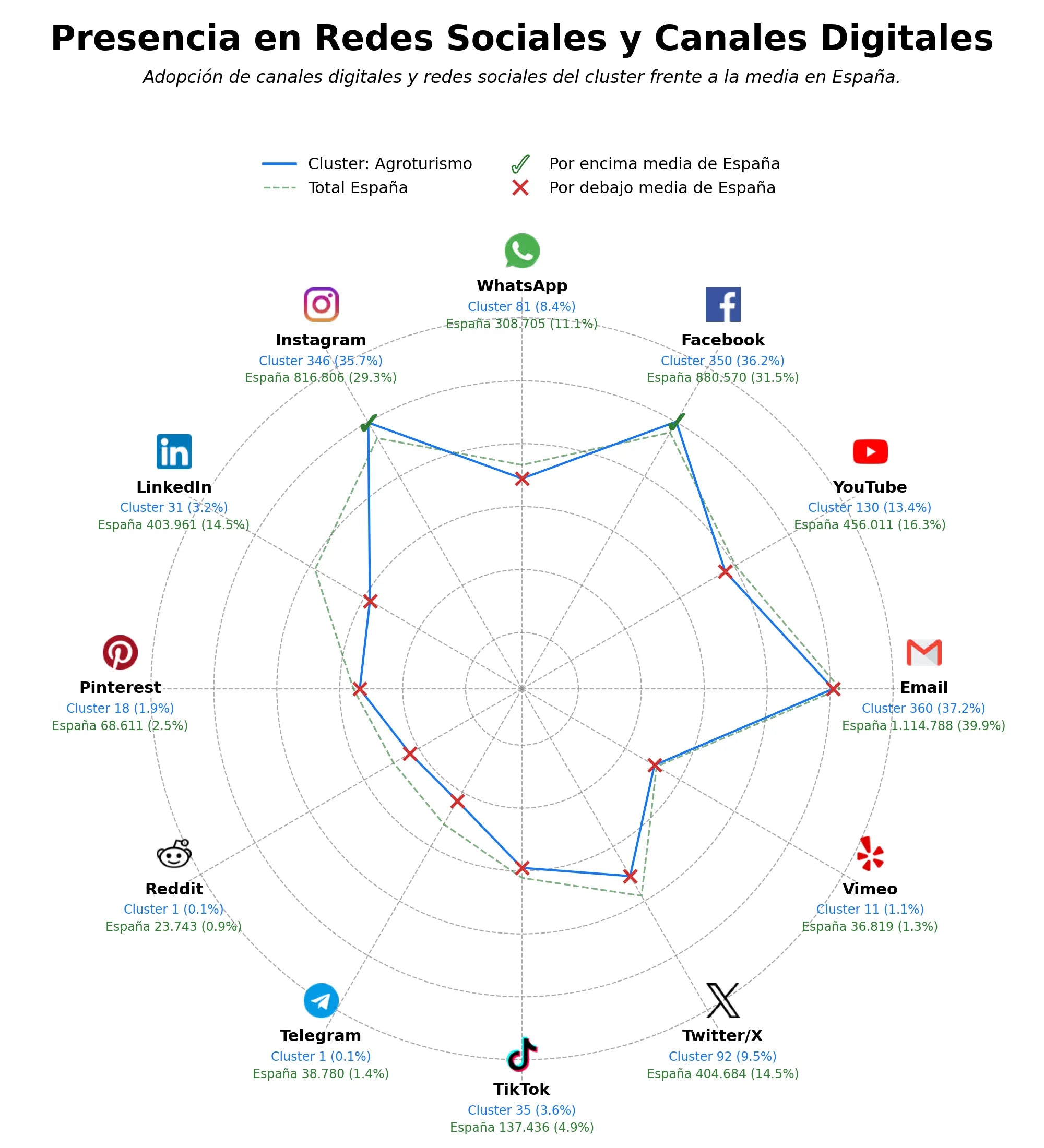 competencia en redes sociales de nicho agroturismo, turismo rural, productos agrícolas