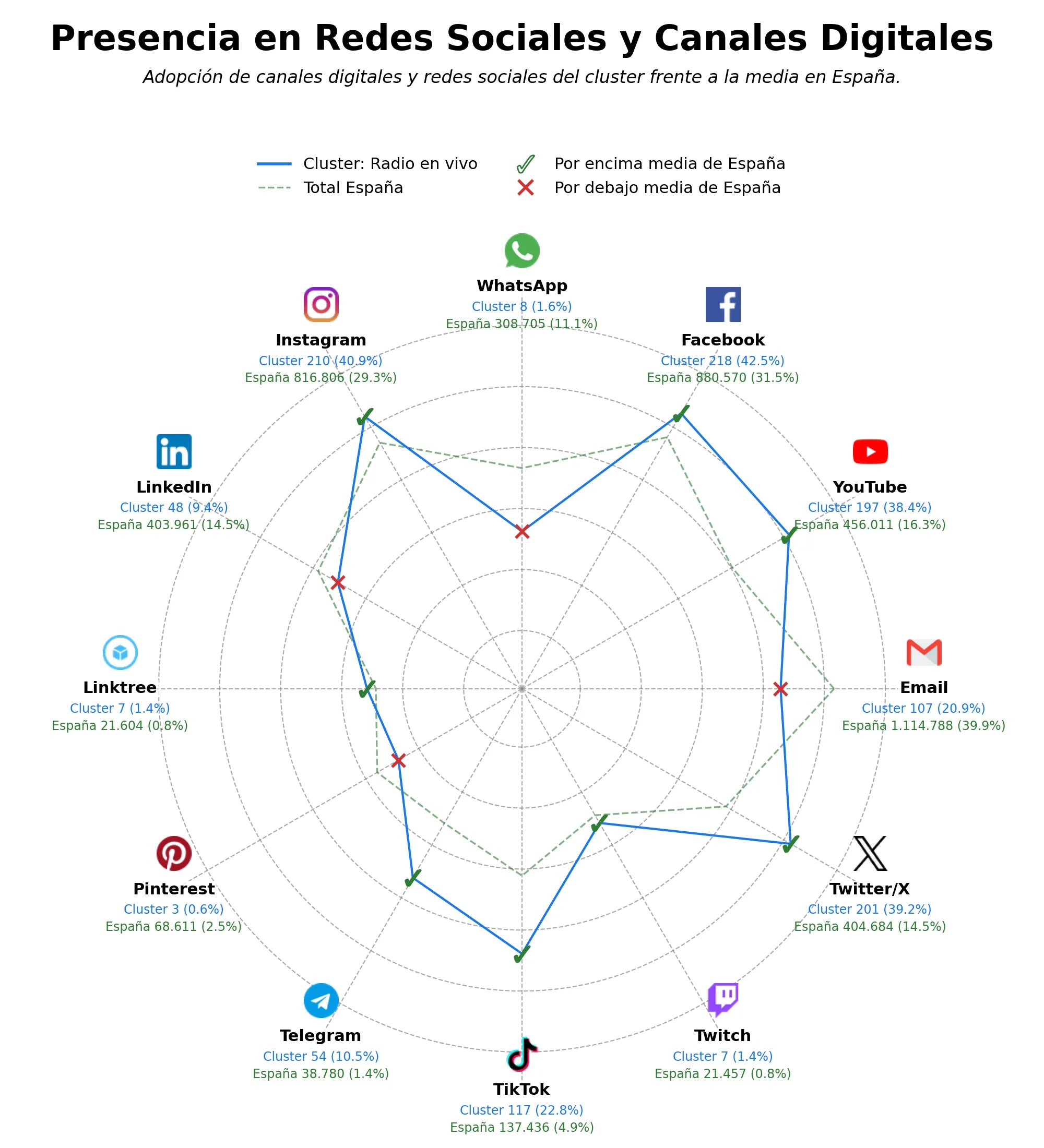 competencia en redes sociales de nicho radio en vivo, televisión local, noticias en línea