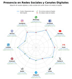 presencia digital en el rubro alojamiento web, cloud hosting, hosting wordpress