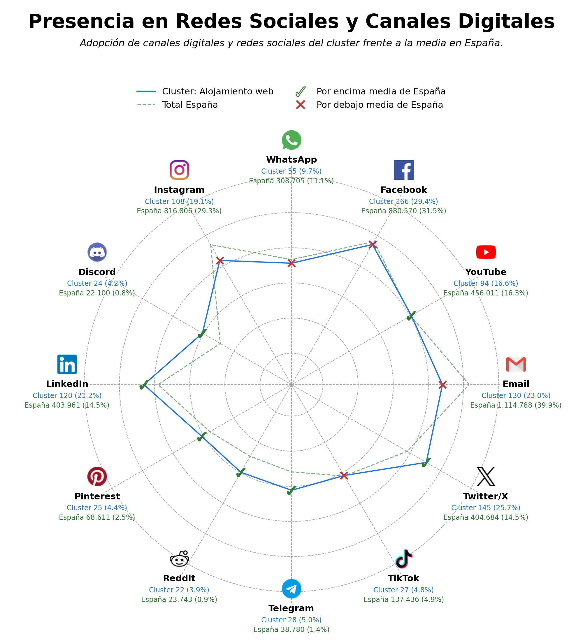 métricas de interacción hosting compartido, cloud hosting, creador sitios web