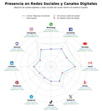 competencia en redes sociales de nicho futbolines, máquinas tragamonedas, máquinas de juego