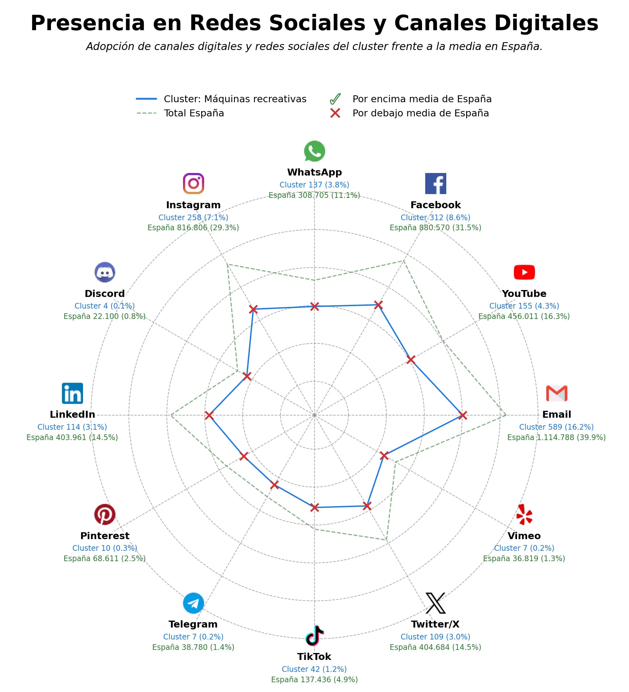 competencia en redes sociales de nicho futbolines, máquinas tragamonedas, máquinas de juego