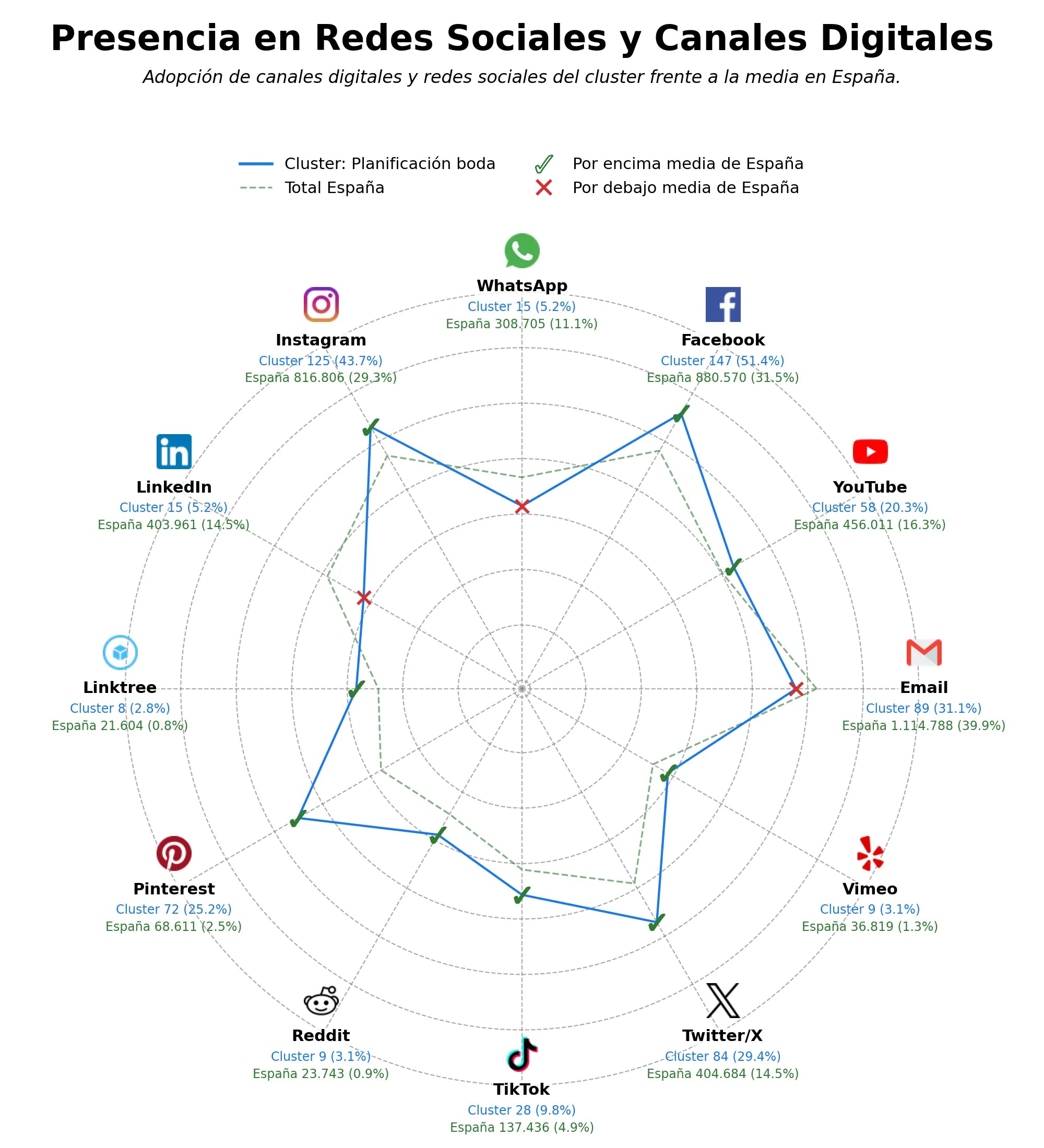 análisis de datos masivos planificación boda, presupuesto boda, catering boda