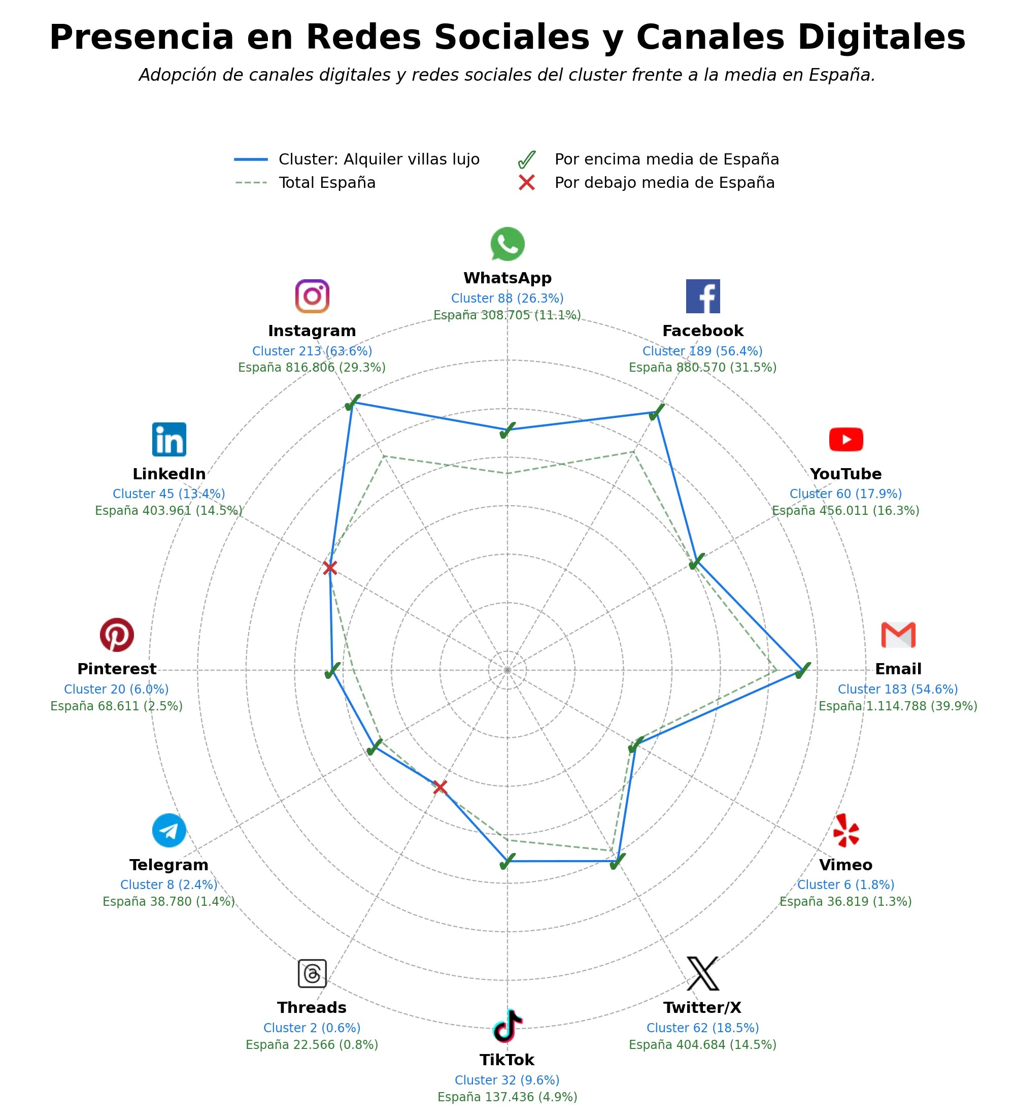 penetracion de redes sociales del sector alquiler villas lujo, servicio concierge, alquiler scooters