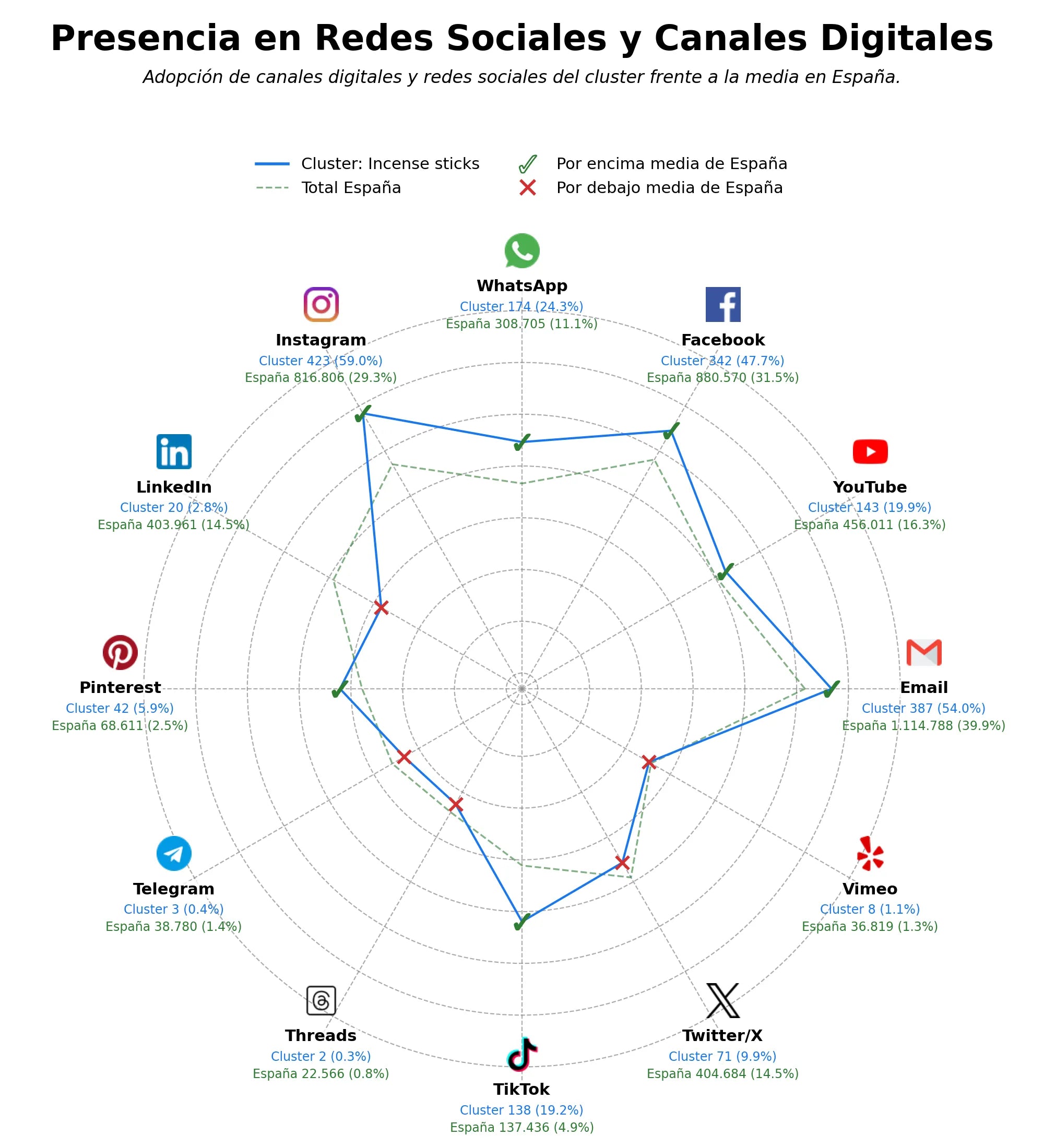 competencia en redes sociales de nicho scented candles, ritual candles, healing crystals