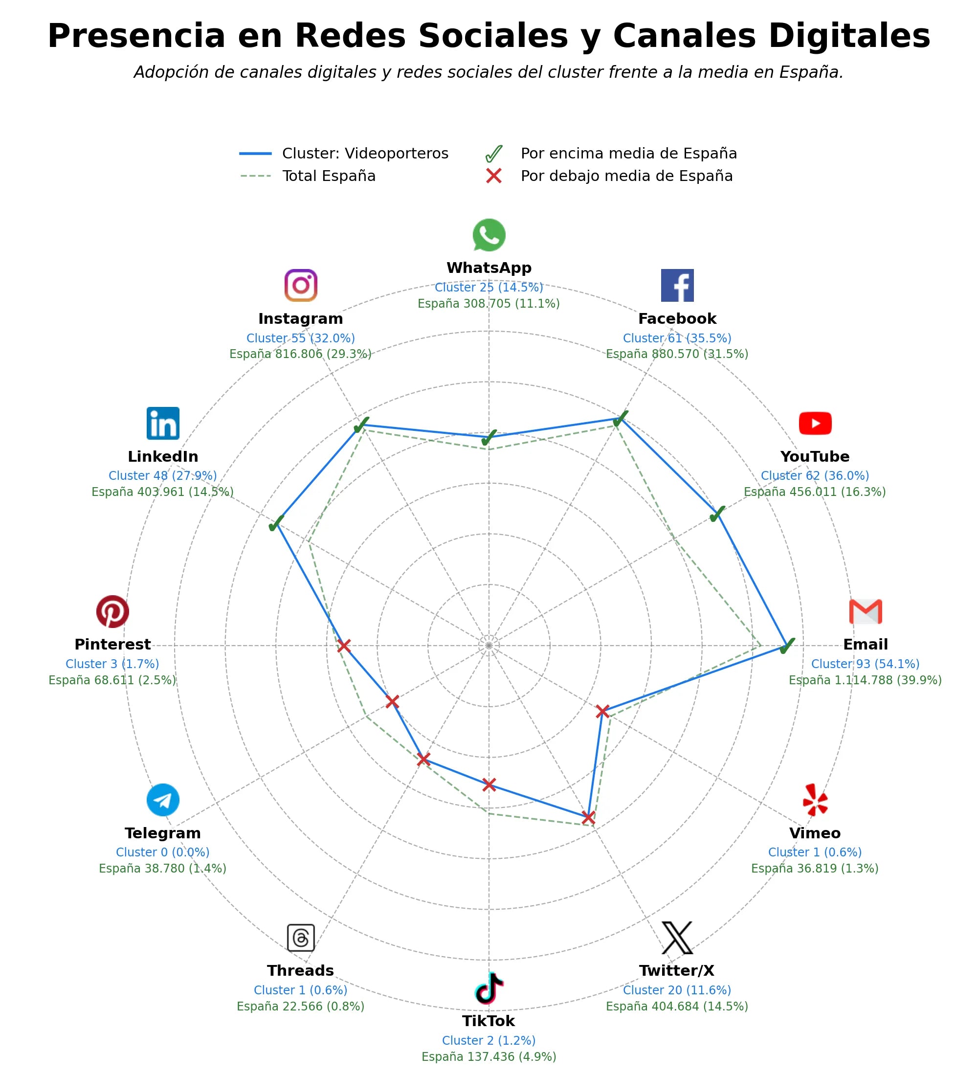 presencia en redes del rubro sistemas de intercomunicación, domótica, sistemas de videollamada