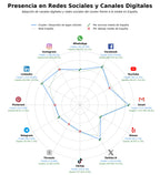datos sociales desarrollo de apps móviles, ciberseguridad empresarial, consultoría tecnológica