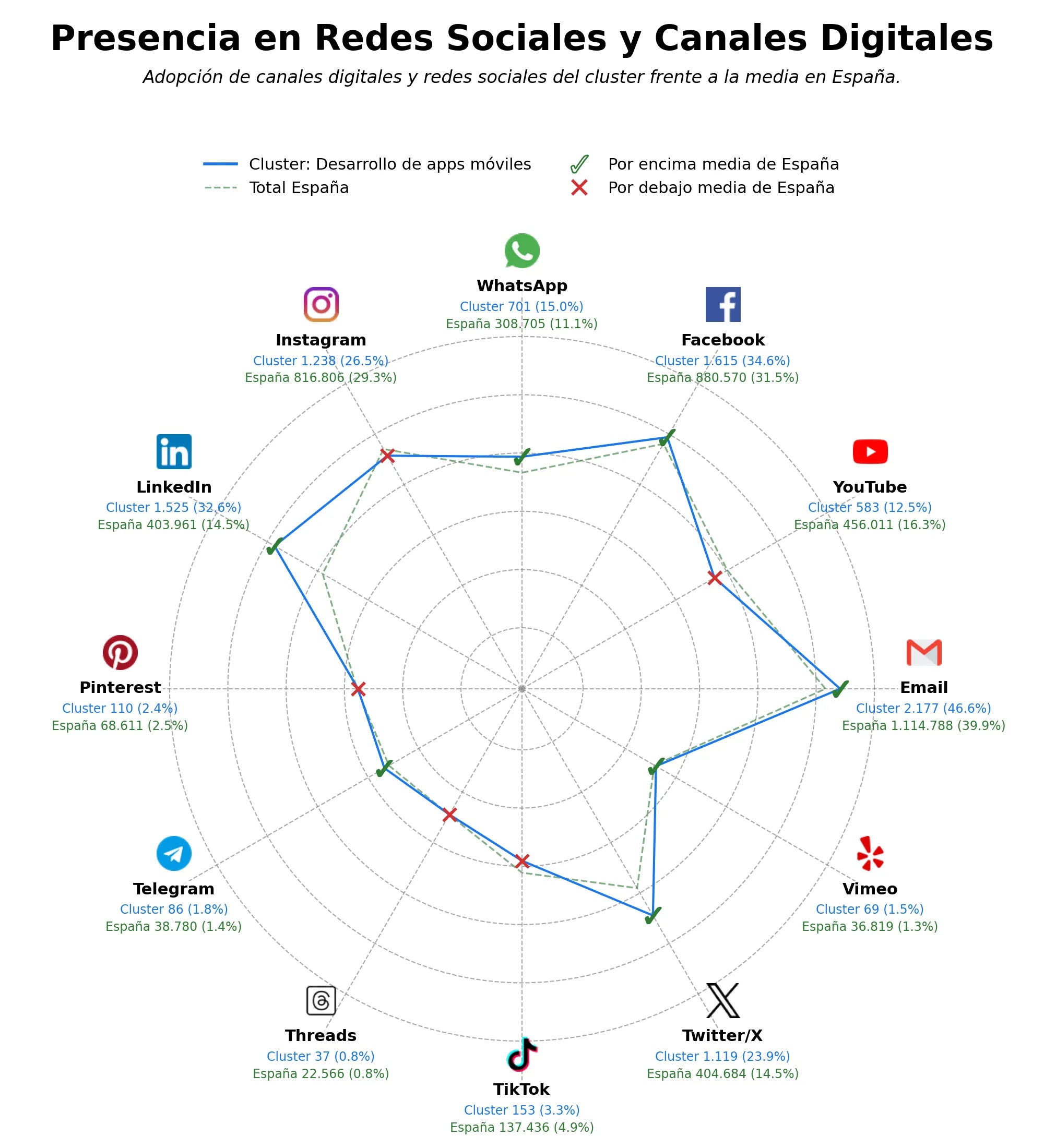 datos sociales desarrollo de apps móviles, ciberseguridad empresarial, consultoría tecnológica