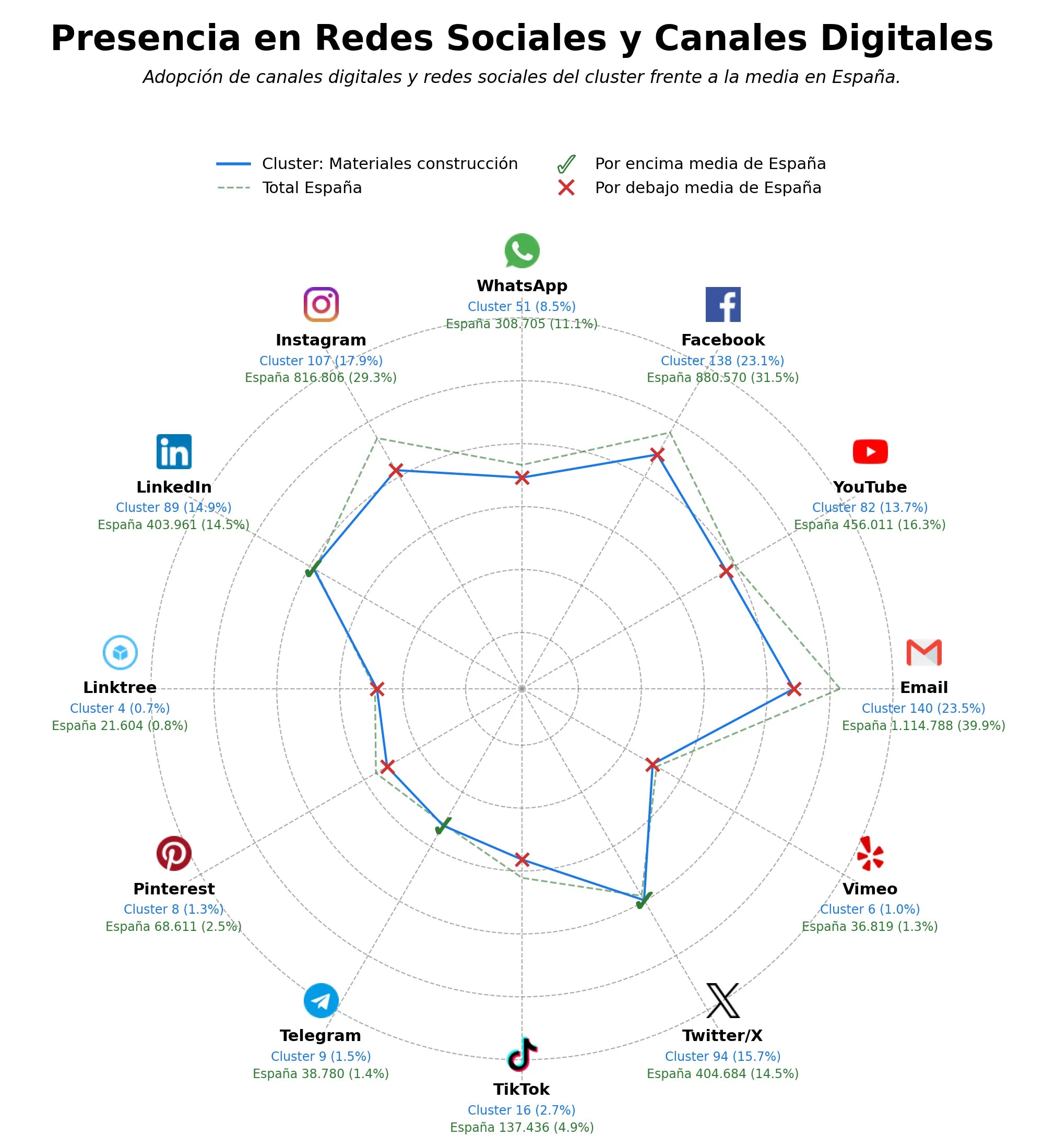 datos sociales materiales construcción, bases precios construcción, comparativa proveedores materiales
