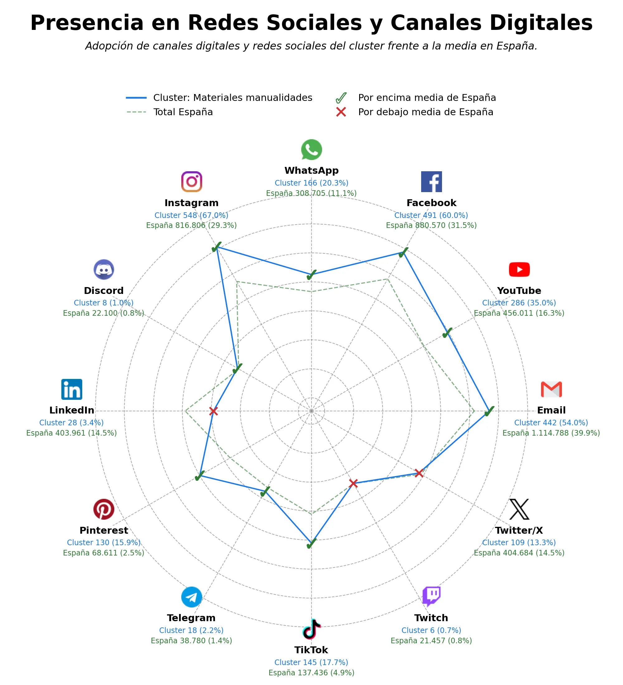 competencia en redes sociales de nicho papelería creativa, herramientas manualidades, papeles cartulina