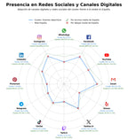 penetracion de redes sociales del sector eventos deportivos, carreras populares, eventos corporativos deporte