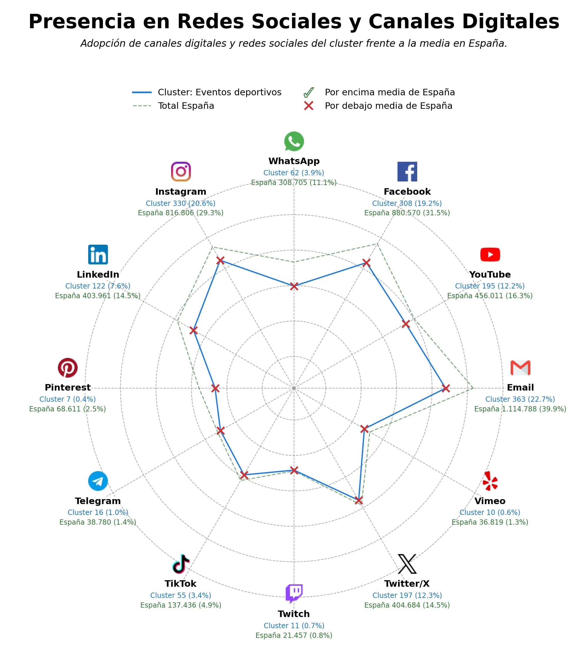penetracion de redes sociales del sector eventos deportivos, carreras populares, eventos corporativos deporte