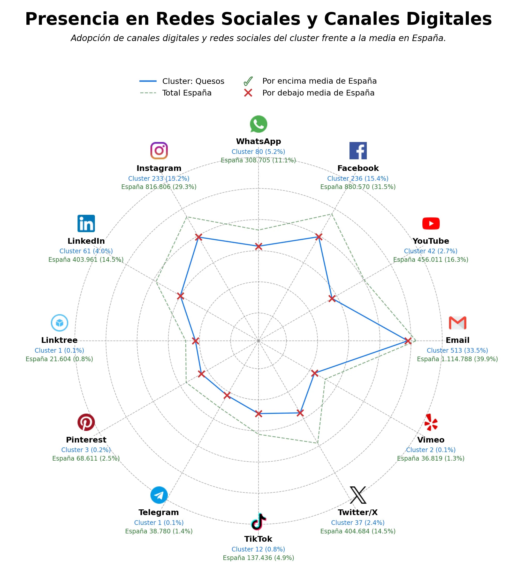 competencia en redes sociales de nicho carnes, productos cárnicos, productos del mar