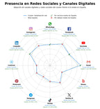 penetracion de redes sociales del sector señales de tráfico, conos de tráfico, señales de carretera