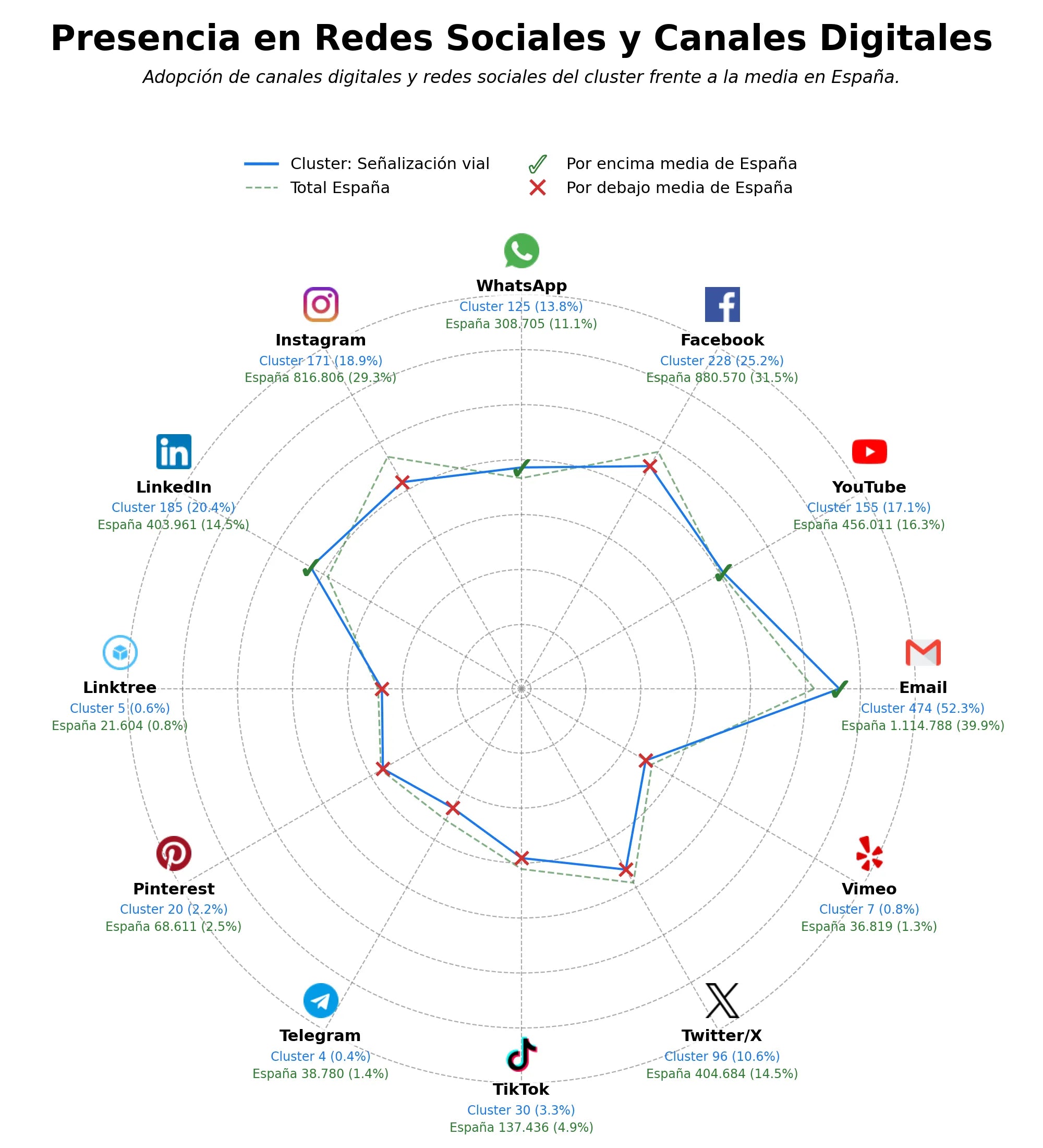 penetracion de redes sociales del sector señales de tráfico, conos de tráfico, señales de carretera
