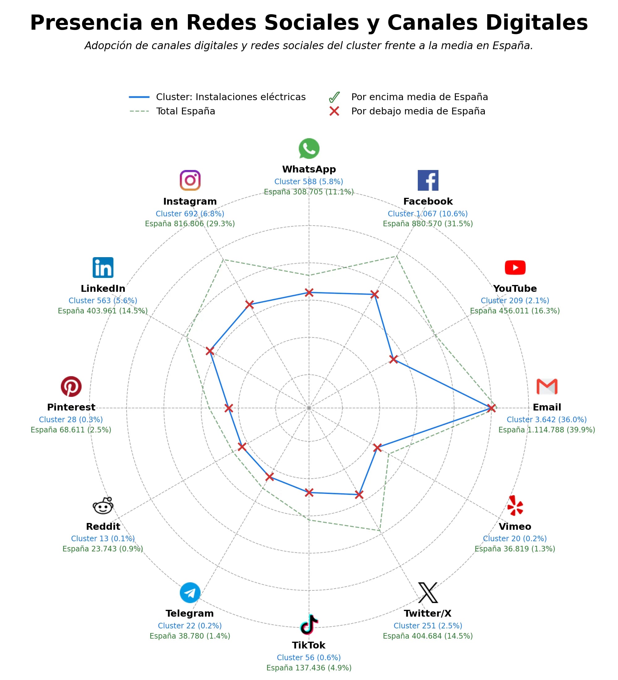 competencia en redes sociales de nicho reparaciones eléctricas, paneles solares, sistemas de energía solar