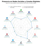 analisis de presencia en redes talleres universitarios, publicación de artículos, inscripción a congresos