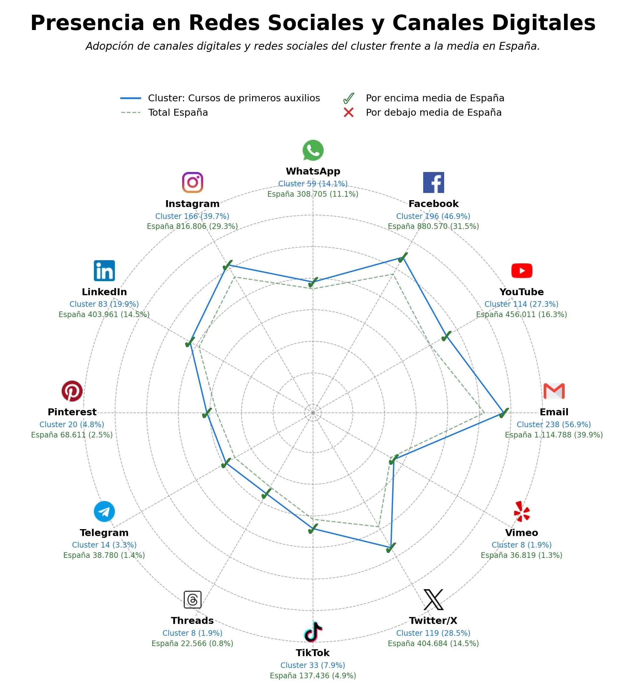 métricas de interacción formación en emergencias, entrenamiento de RCP, cursos de supervivencia