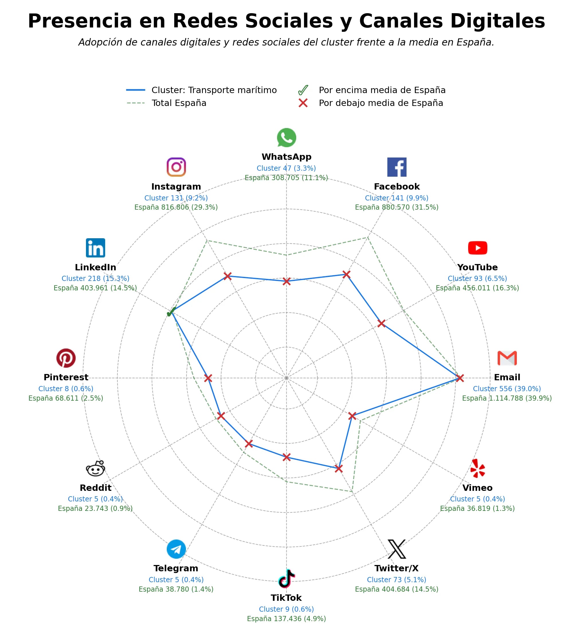 analisis presencia digital agencia marítima, logística marítima, agenciamiento naval
