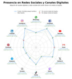 penetracion de redes sociales del sector entradas parque temático, experiencias parque, hotel ticket