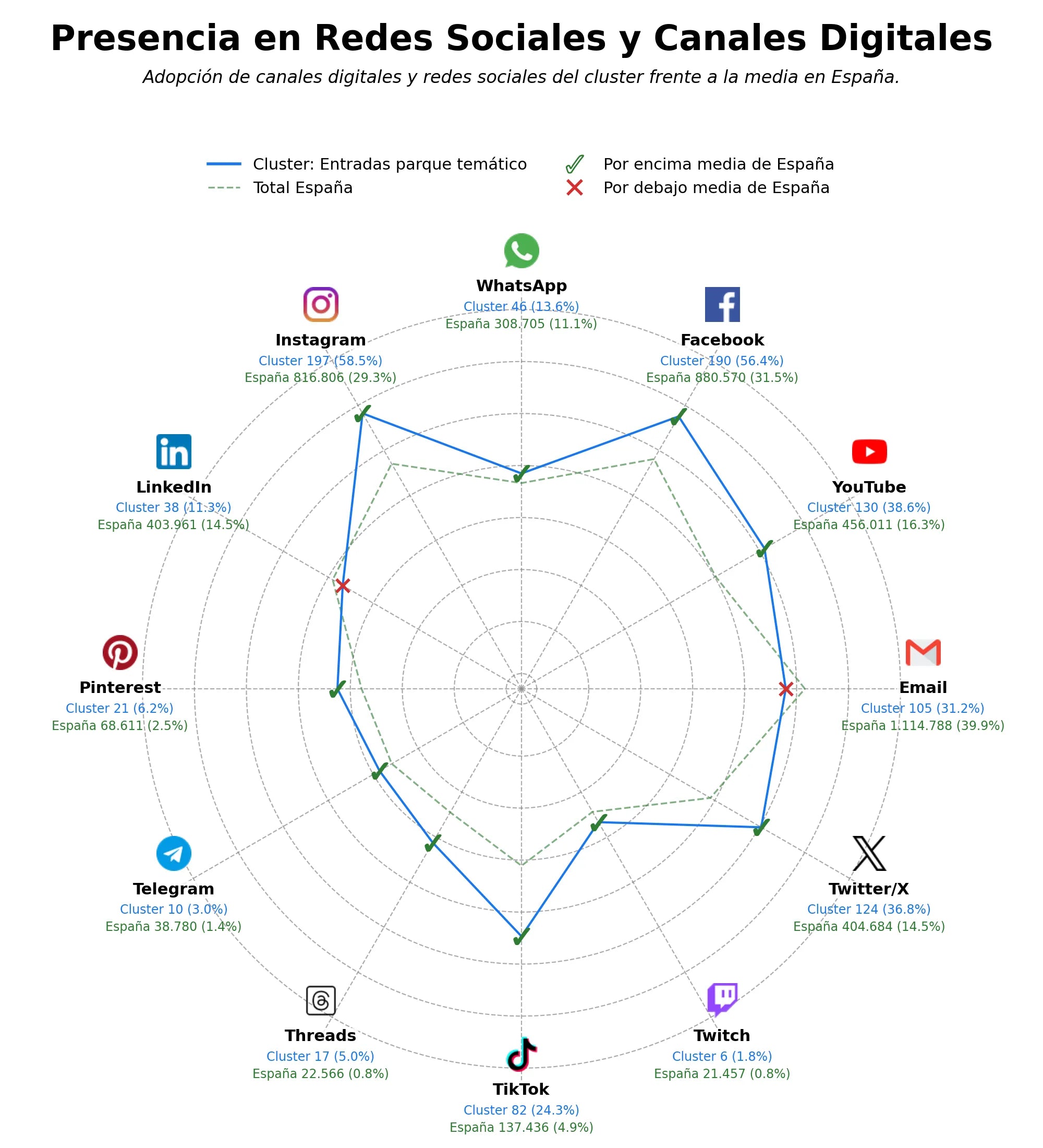 penetracion de redes sociales del sector entradas parque temático, experiencias parque, hotel ticket