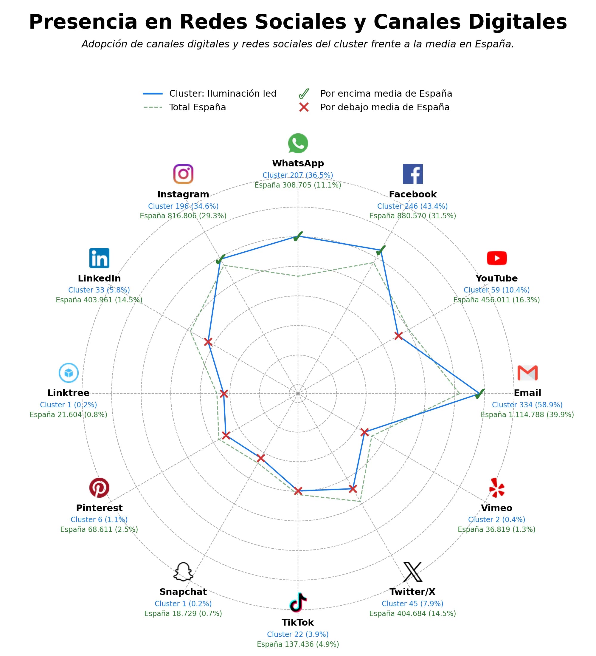 penetracion de redes sociales del sector material eléctrico, electrodomésticos, iluminación interior