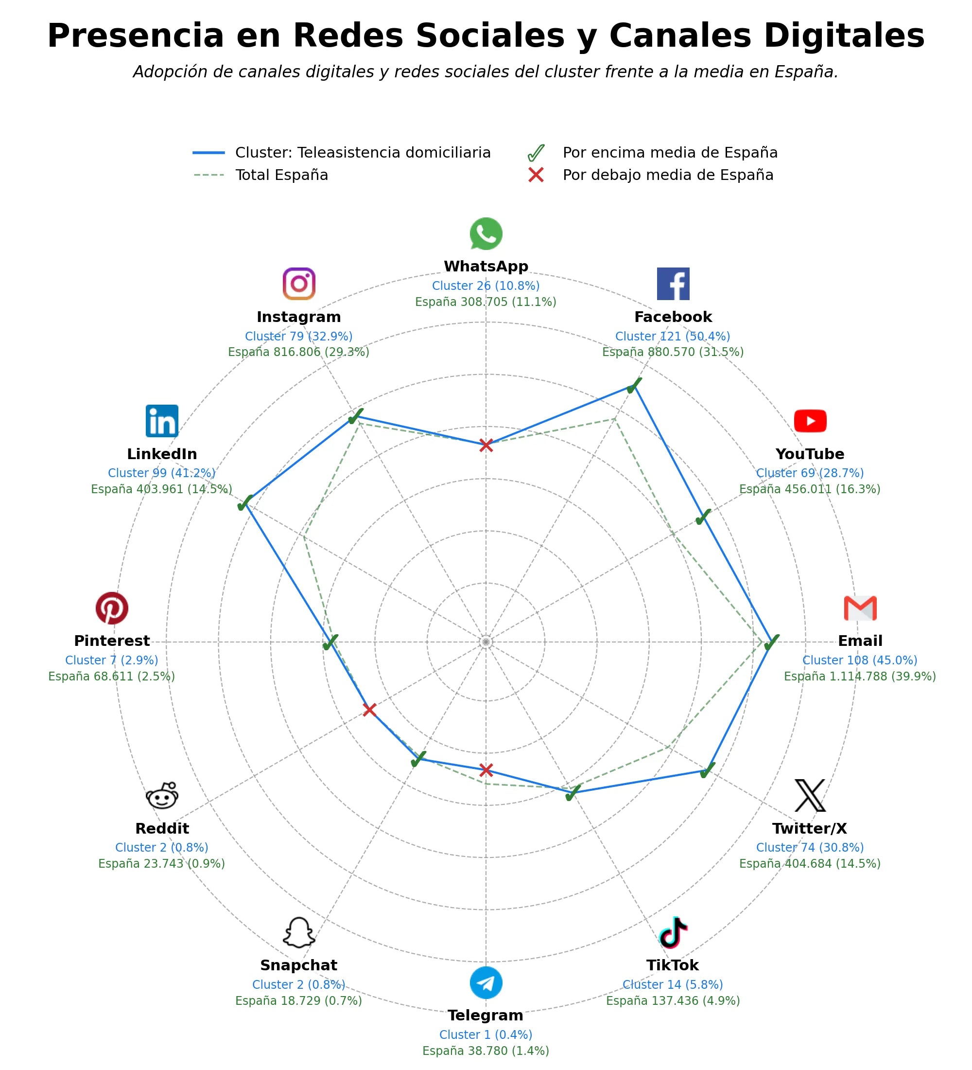 analisis de presencia en redes teleasistencia domiciliaria, monitorización de salud, relojes de teleasistencia