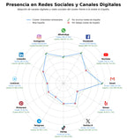 penetracion de redes sociales del sector embutidos artesanales, carnes premium, productos gourmet