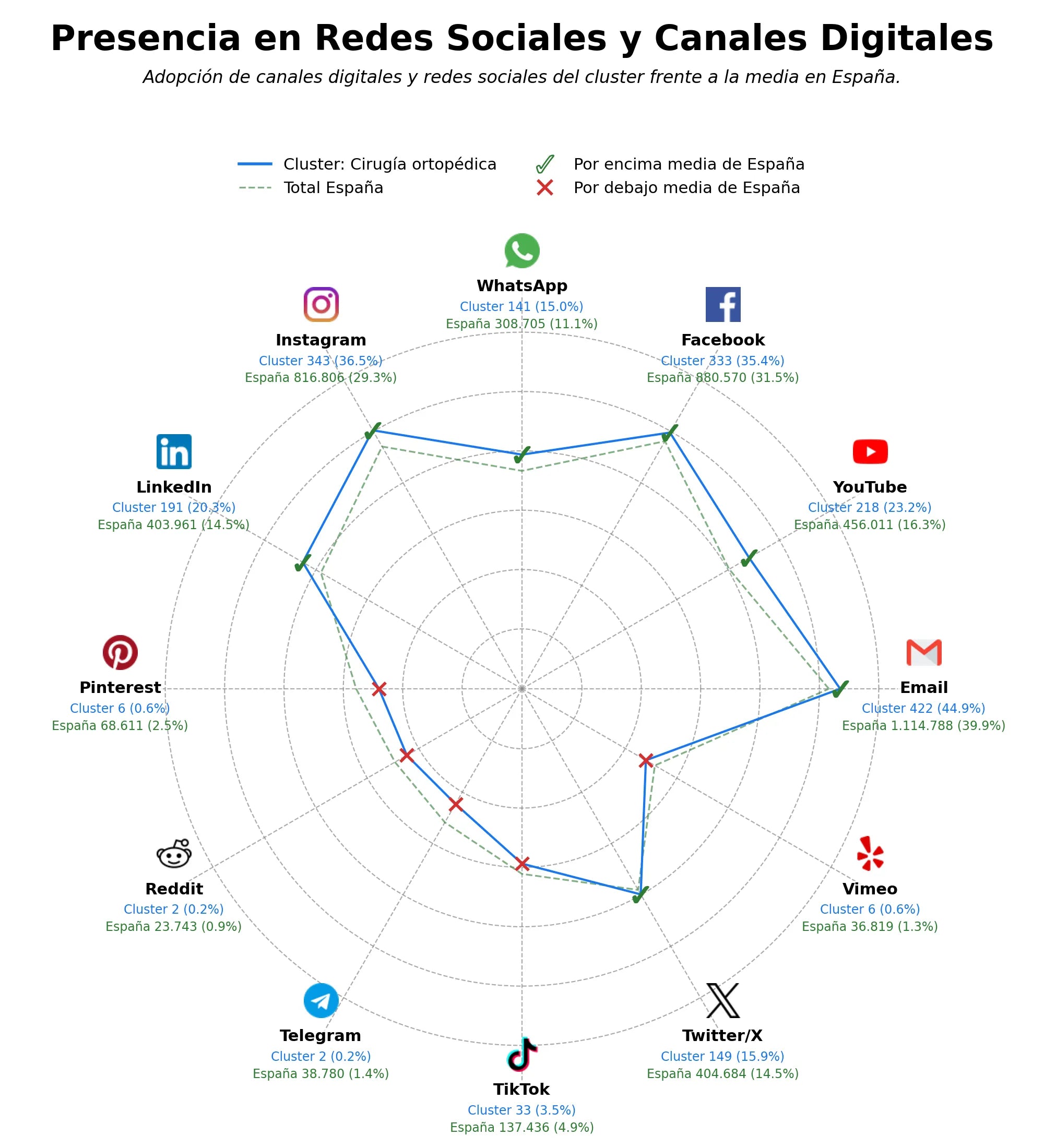 analisis presencia digital medicina deportiva, cirugía de hombro, cirugía de columna