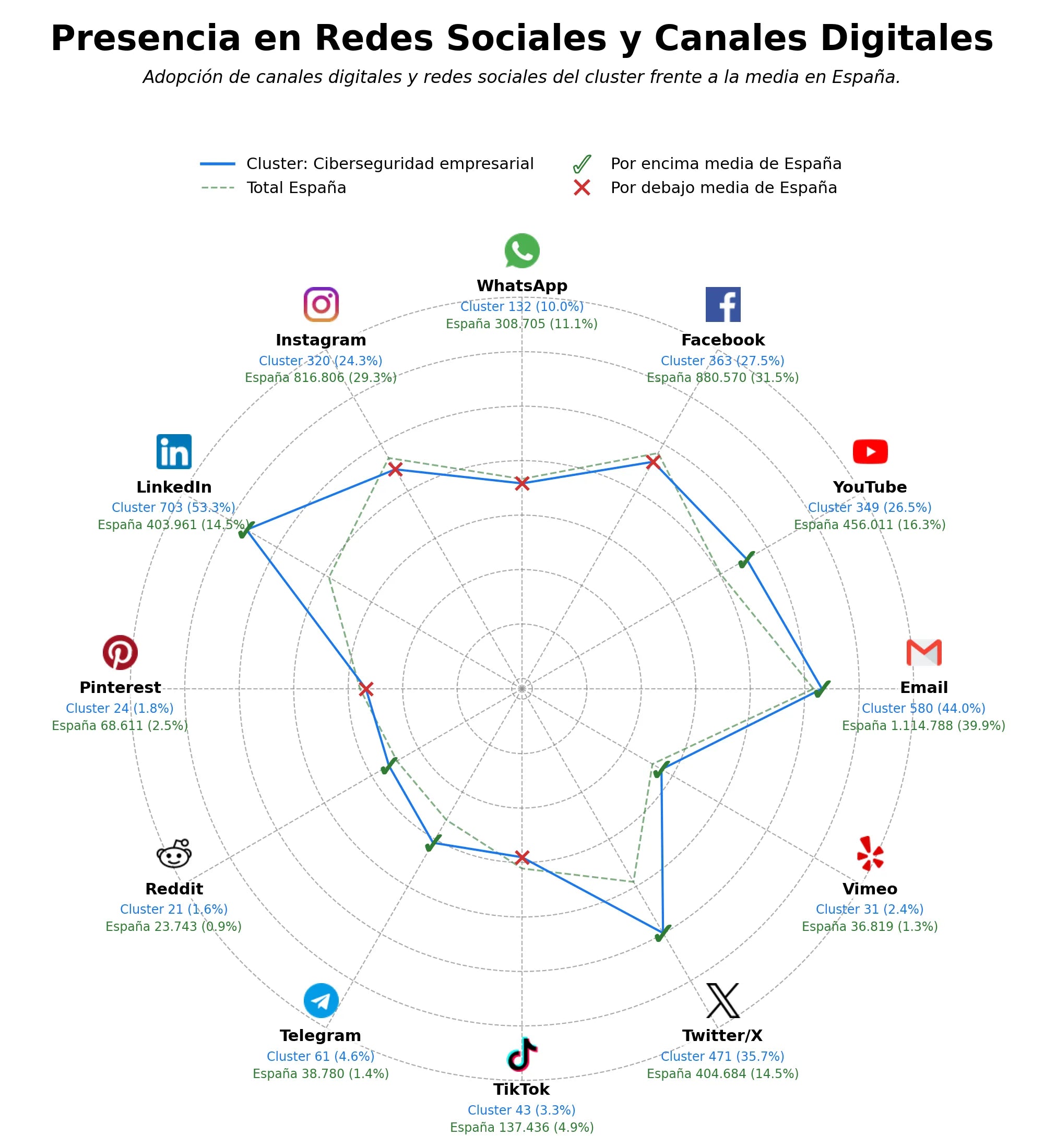 competencia en redes sociales de nicho pruebas de penetración, ciso as a service, servicios gestionados seguridad