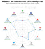 penetracion de redes sociales del sector pruebas de penetración, seguridad de la información, auditoría de seguridad