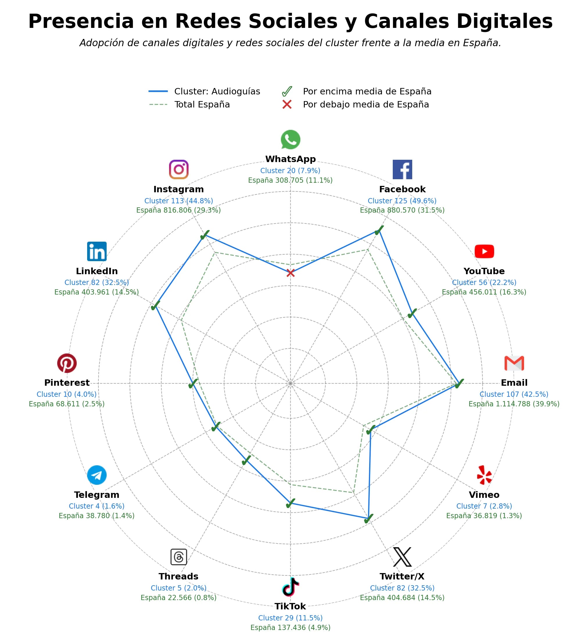 penetracion de redes sociales del sector aplicaciones móviles turismo, asistente de viaje, conserje virtual