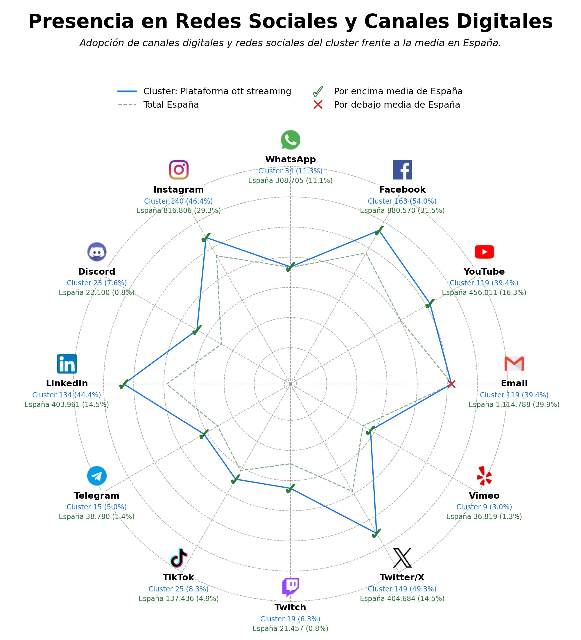 competencia en redes sociales de nicho streaming video en vivo, análisis de audiencia streaming, producción eventos híbridos