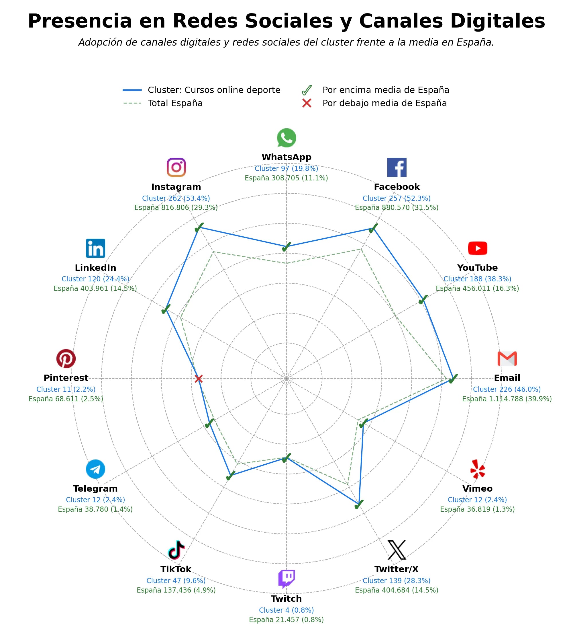 métricas de interacción cursos online deporte, webinars ciencias del ejercicio, másteres deporte online