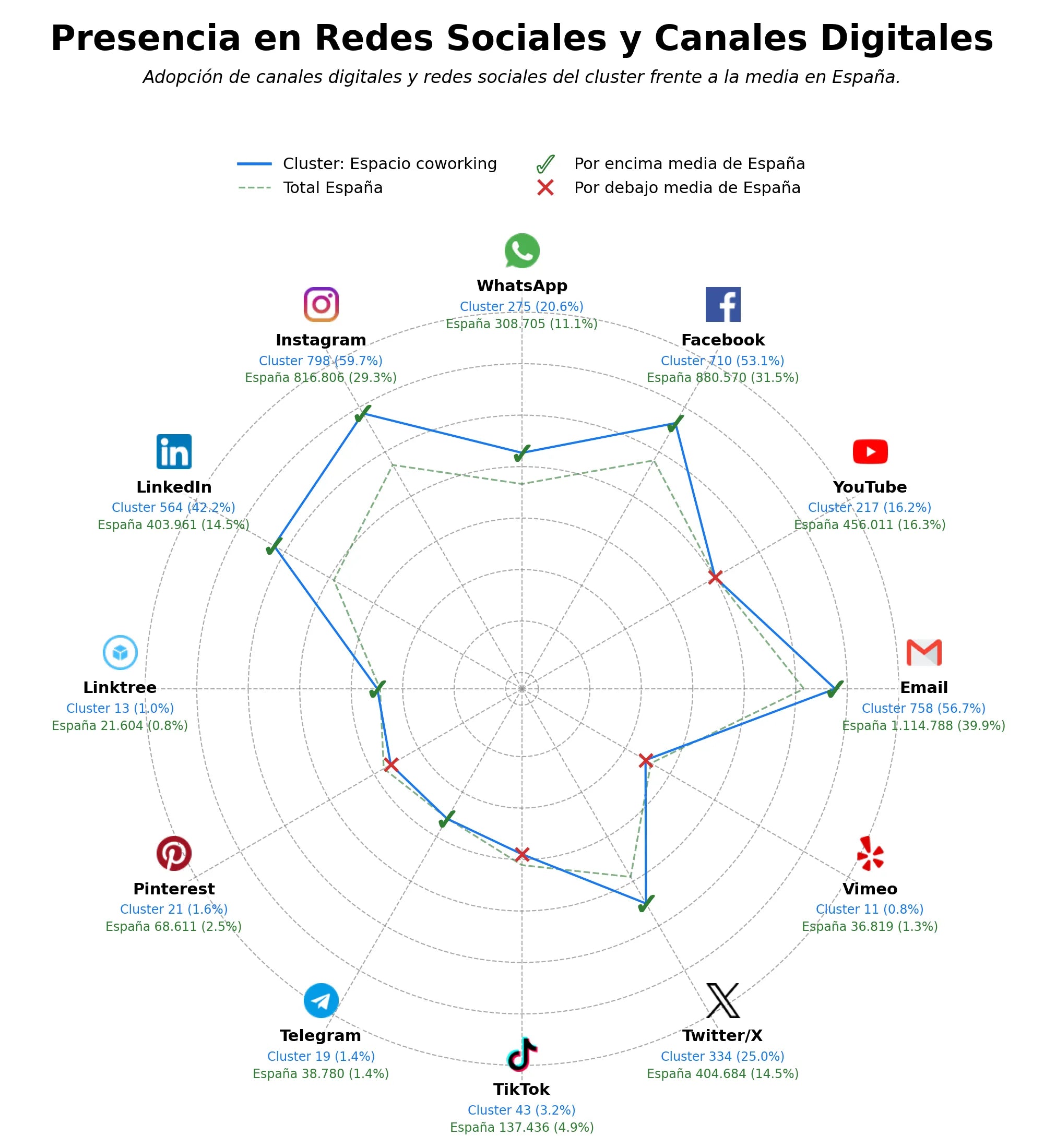 presencia digital en el rubro espacio coworking, espacio para eventos, servicio de oficina