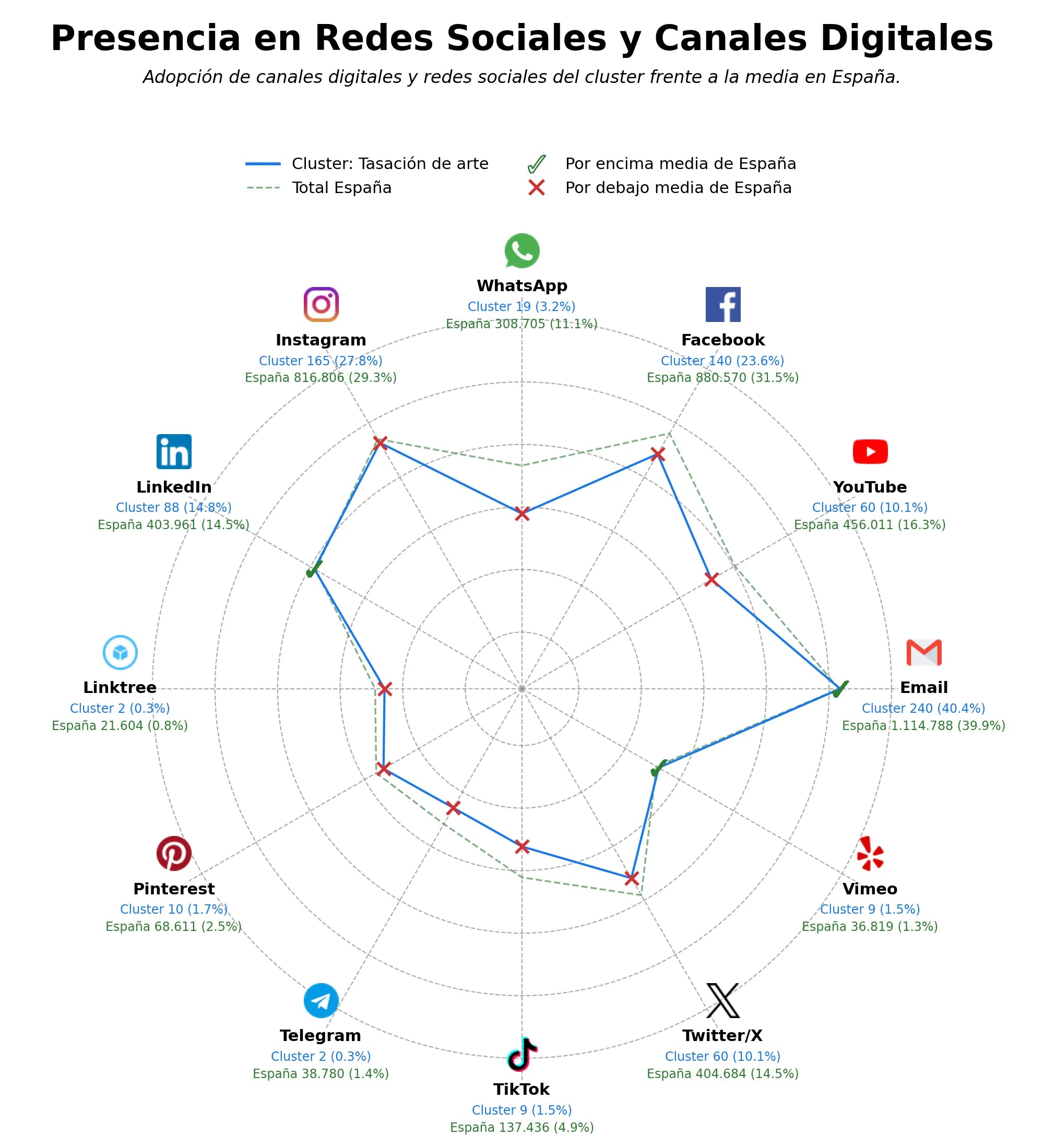 analisis presencia digital consultoría artística, subasta de arte, almacenamiento de obras