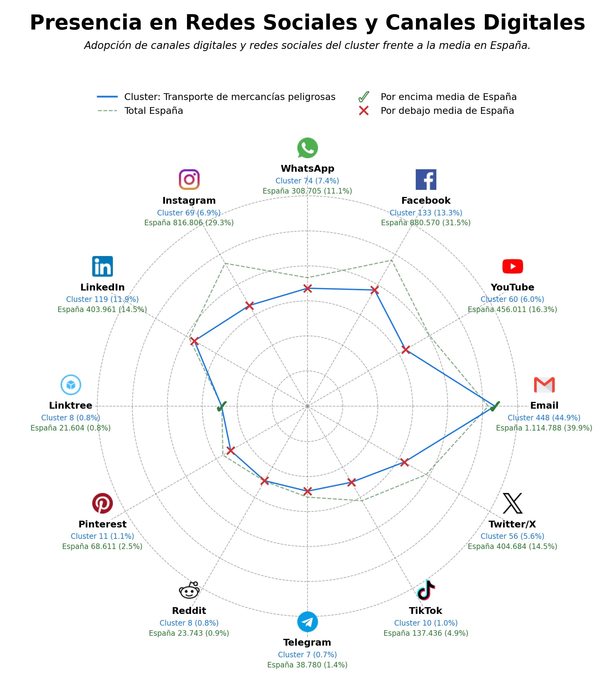 competencia en redes sociales de nicho seguridad en transporte, transporte de materiales peligrosos, asesoría normativa mercancías peligrosas