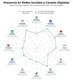 penetracion de redes sociales del sector artículos religiosos, música sacra, calendario litúrgico