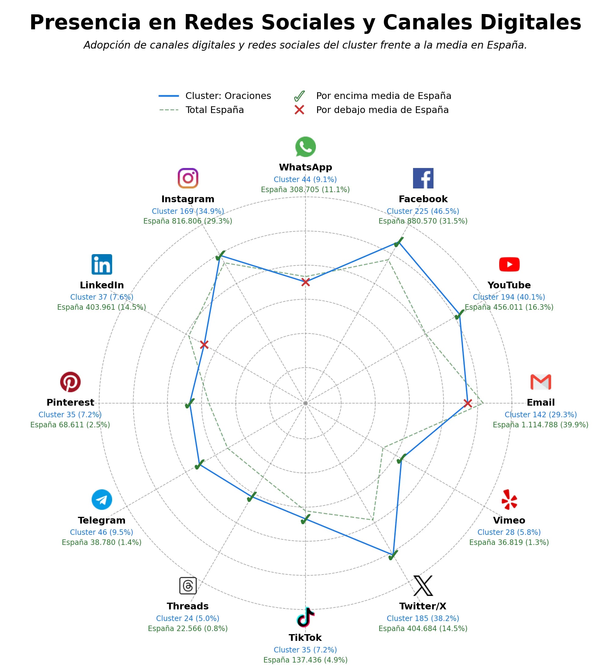 penetracion de redes sociales del sector artículos religiosos, música sacra, calendario litúrgico