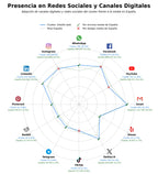 presencia digital en el rubro tienda online, tema WordPress, soporte técnico