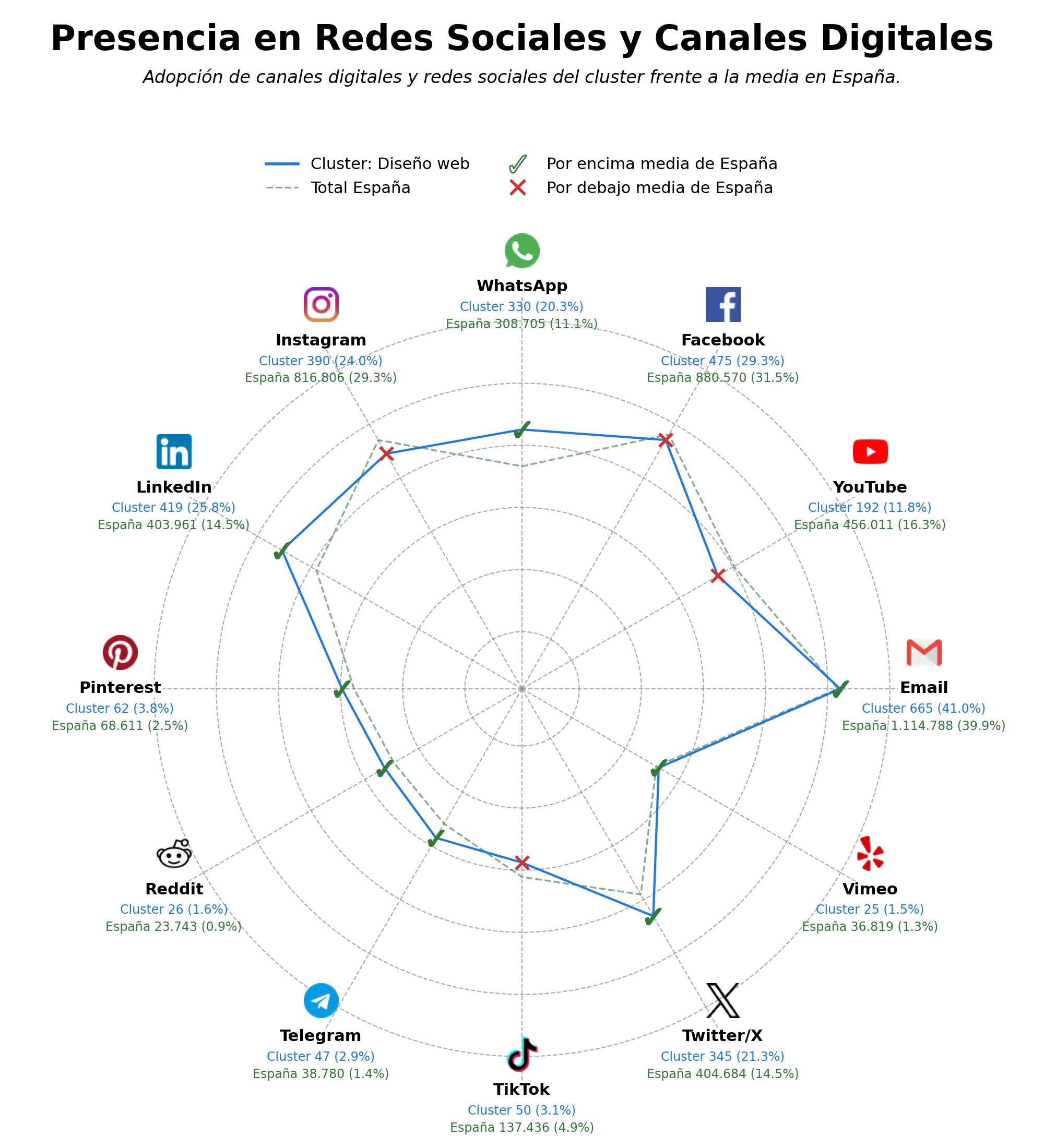 datos sociales tienda online, auditoría SEO, optimización SEO