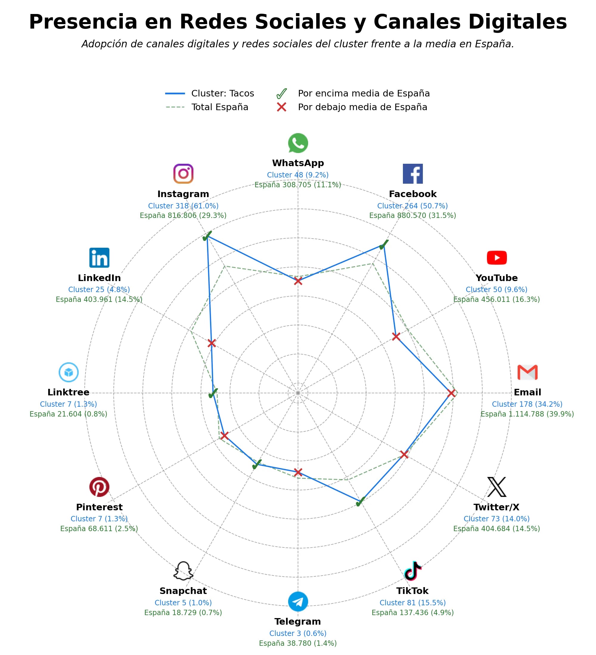 analisis de presencia en redes tacos, guacamole, margaritas
