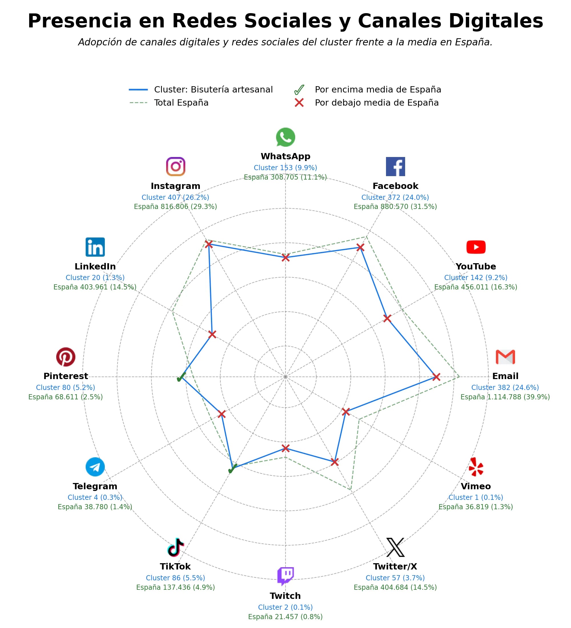 analisis de presencia en redes abalorios vidrio, fornituras joyería, cuentas de madera