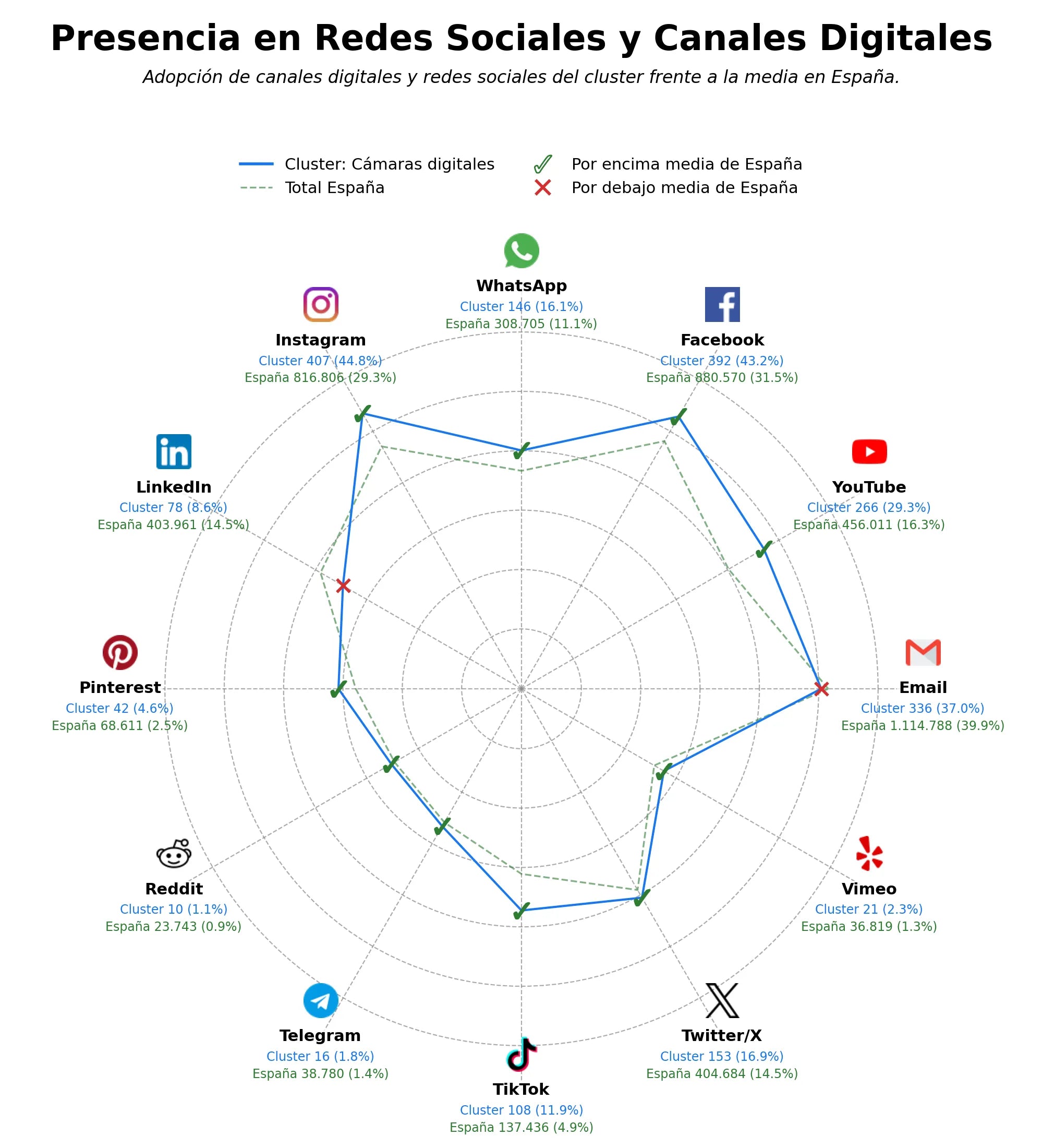 métricas de interacción accesorios fotografía, cámaras de acción, iluminación estudio